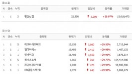 [15일 특징주] 명신산업·미코바이오메드·인바이오·라이브파이낸셜 등 7개 종목 상한가