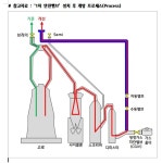 현대제철, 가스청정밸브 개발·설치로 고로 대기오염 배출 줄여…전 고로에 설치