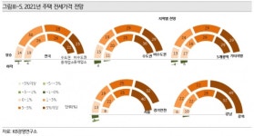 서울 부동산 중개업소 72% 내년 집값 5% 내 상승