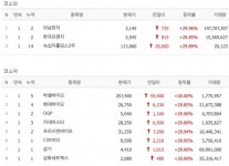 [29일 특징주] 아남전자·한국프랜지·녹십자홀딩스2우 등 11개 종목 상한가