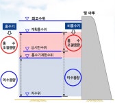 [섬진강 홍수 ㊤] 섬진강댐, 물 아끼다가 하루 만에 방류랑 9배 늘려 구례 물바다