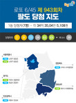 로또943회당첨번호 1·8·13·36·44·45+39… 1등 7명 약 34억·서울 노원구 2명 대박