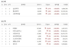 [6일 특징주] 삼성제약·동성제약·그린케미칼·티엘비 등 10개 종목 상한가