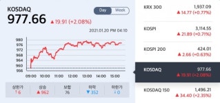 [20일 시황] 코스피, 개인 순매수에 3100선 회복…0.71%↑