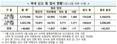 [코로나 현황] 신규 확진 354명, 다시 300명대…강원 홍천 39명 집단감염