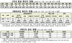[코로나 현황] 신규 확진 354명, 다시 300명대…강원 홍천 39명 집단감염