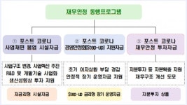산업은행, 1조 규모 재무안정 동행프로그램 3종 출시…코로나 피해기업 지원
