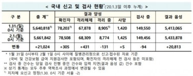 [코로나 현황] 신규 확진 305명, 이틀째 300명대…광주, 성인오락실 집단 감염 정황
