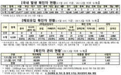 [코로나 현황] 신규 확진 305명, 이틀째 300명대…광주, 성인오락실 집단 감염 정황