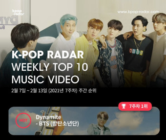 방탄소년단 '다이너마이트' MV 조회수 매주 1500만뷰 이상 증가…에스파 '약속'도 인기