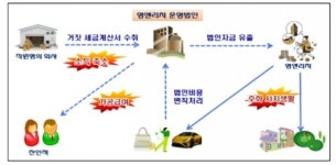 영앤리치김포지사 | 국세청, 편법증여 '영앤리치' 등 탈세혐의자 61명 세무조사 착수