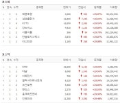 [17일 특징주] 삼성출판사·인터지스·이스타코·대영포장 등 15개 종목 상한가