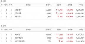 [17일 특징주] 경보제약·우성사료·메타랩스·아이진 등 6개 종목 상한가