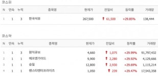 승일석유최승숙 | [22일 특징주] 한국석유·원익큐브·에프앤가이드 등 5개 종목 상한가