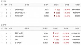 [30일 특징주] 한화투자증권·깨끗한나라우·우리기술투자 등 7개 종목 상한가