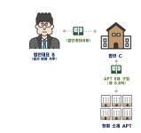 법인 명의 이용해 창원 저가 아파트 6채 매입…국토부, 이상거래 244건 적발