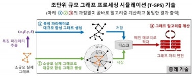 초대규모 그래프, 데이터 저장없이 알고리즘 계산 기술 개발