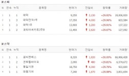 [20일 특징주] 대덕·샘씨엔에스·센트럴바이오 등 8개 종목 상한가