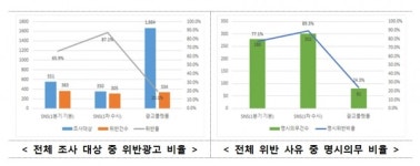 국토부, 3월 유튜브·당근마켓 등 부동산 광고 87% '허위·과장 의심'