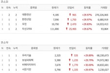 [7일 특징주] 대한전선·한전산업 등 8개 종목 상한가…원전주 강세