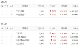 [16일 특징주] 한전산업·대원전선우·가비아 등 6개 종목 상한가