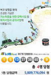 로또967회당첨번호 1·6·13·37·38·40+9… 1등 4명 약 58억·충남, 수동 2명 대박