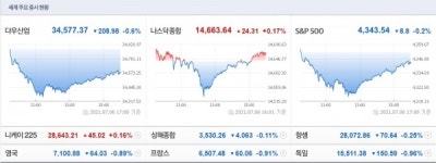 뉴욕증시, 차익실현에 혼조세…사상 최고 나스닥 0.17% 상승 마감
