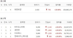 [7일 특징주] 대영포장·바이오스마트·휴먼엔 등 5개 종목 상한가