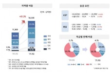 [종합] 기아, 분기 실적 새역사 썼다…2분기 영업이익 924.5% 증가