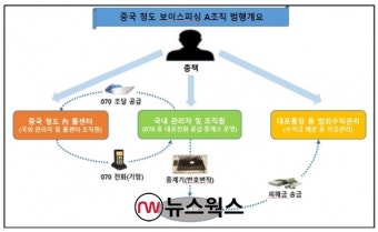경찰, 해외 콜센터 기반 보이스피싱 범죄단체 총책 등 32명 검거