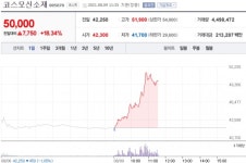 [특징주] 코스모신소재, LG에너지솔루션과 양극재 개발…주가 18%대 상승세