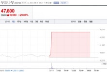 [특징주] 푸드나무, 분기 매출 500억 돌파…52주 신고가 경신