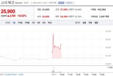 [특징주] 고려제강 8%대 상승 중…철강주 일제히 강세