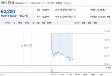 [특징주] 바이젠셀, 코스닥 상장 첫날 15%대 하락세