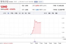 [특징주] 평화산업, 현대차에 수소차 핵심부품 공급 부각…주가 강세