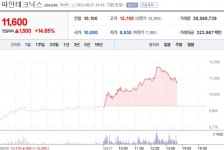 [특징주] 파인테크닉스, 이틀 연속 52주 신고가 경신…폴더블폰 흥행 영향
