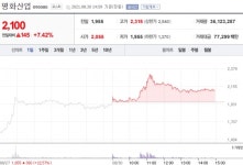 [특징주] 평화산업, 현대차 수소 관련 행사 부각에…주가 7%대 상승