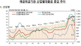 2분기 산업대출 42.7조 증가…부동산업 12조 '역대 최대'