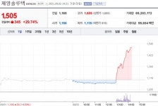 [특징주] 재영솔루텍, 삼성 스마트폰용 카메라 모듈 생산라인 증설…주가 급등세