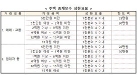 10월부터 부동산 중개수수료 인하…9억 매매시 상한선 450만원