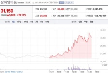 [특징주] 삼아알미늄, SK이노베이션에 알루미늄박 70% 조달…19%대 상승 중