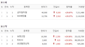 [7일 특징주] MH에탄올·보광산업 등 5개 종목 상한가…대선 테마주 강세