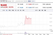 [특징주] MH에탄올·무학 등…'홍준표 테마주' 연일 고공행진