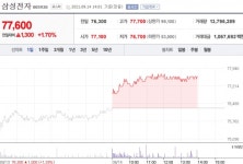 [특징주] 삼성전자, 3분기도 반도체 매출 1위 예상…주가 상승세