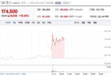 [특징주] SK가스, 국제 천연가스 가격 급등…가스 관련주 강세