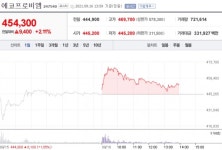 [특징주] 에코프로비엠, 주가 고공행진…장중 시총 10조 첫 돌파