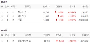[16일 특징주] 부산가스 등 4개 종목 상한가…가스·정유주 강세