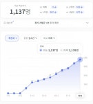 경기82배1137 | 코로나 확진자 오후 6시30분까지 1137명…서울·경기·인천 72% 차지