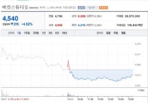 [특징주] 오징어 게임 약발 다했나…버킷스튜디오 하락 마감
