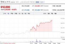 [특징주] 엔씨소프트, 신작 리니지W 출시 기대감에…주가 6%대 강세